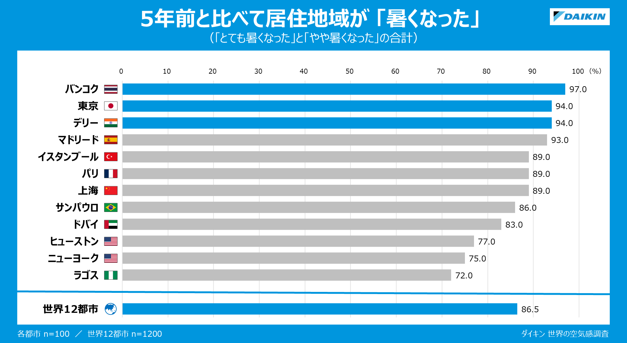 グラフ：5年前と比べて居住地域が「暑くなった」